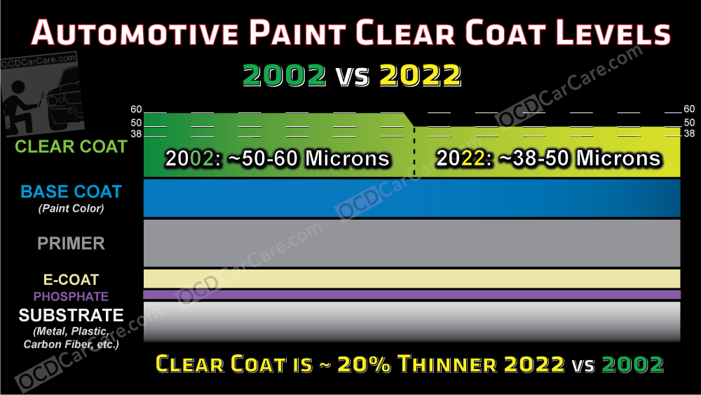 Automotive Paint Clear Coat Levels Compared in 2002 vs 2022 by OCDCarCare Los Angeles Auto Detailing Training Classes USA.