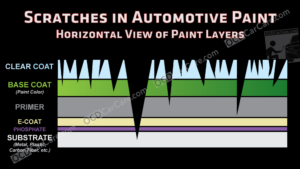 Horizontal View of Scratches through Clear Coat into all 5 Automotive Paint Layers by OCDCarCare Los Angeles Detailing Training Classes.