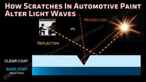 Learn how Scratches refract light making automotive paint dull, whiteish, and non reflective by OCDCarCare Los Angeles Training Classes.