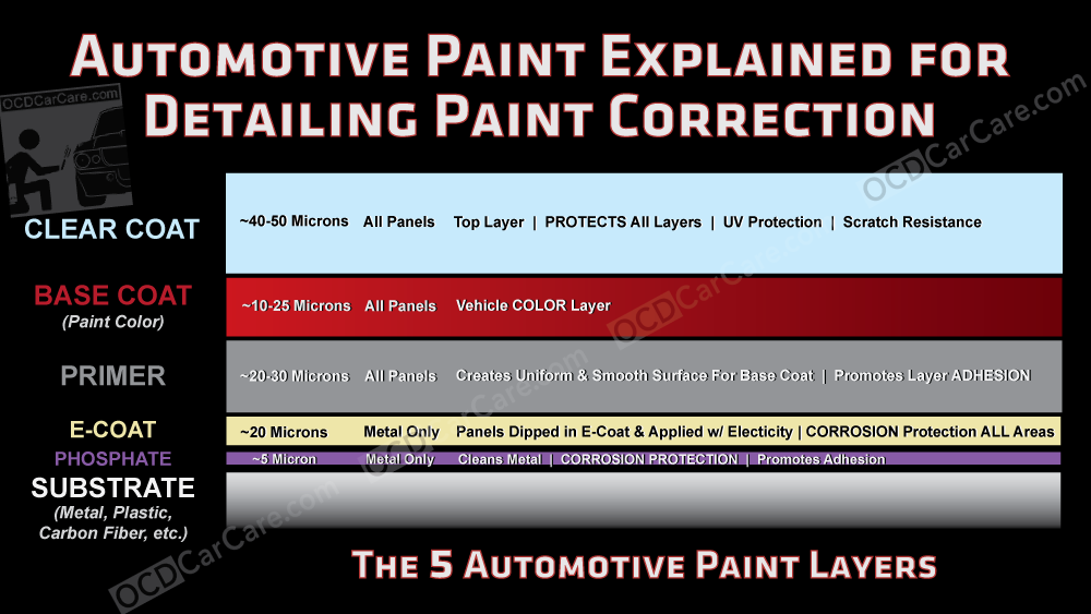 The 5 Layers of Automotive Paint Explained for Detailing Paint Correction by OCDCarCare Los Angeles Detailing Training Classes USA.