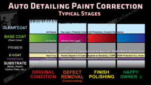 Paint Correction aka polishing or buffing stages explained: starting condition, compounding (defect removal), final polishing by OCDCarCare Los Angeles Detailing Training Classes.